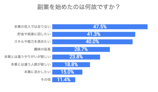 「本業の収入では足りない」。匿名相談サービス「JobQ」、副業意識調査を実施
