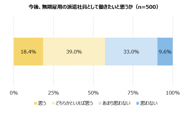 派遣社員と採用担当者に、無期雇用派遣に対する関心などを訊く。アデコ調査