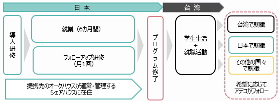 アデコ、台湾の大学生が対象の日本滞在型キャリア開発支援プログラムを提供開始