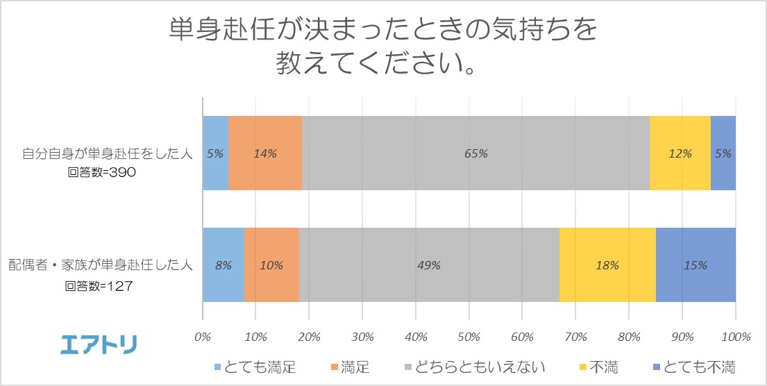 エアトリ、「単身赴任」に関するアンケートを「第2引越しシーズン」に実施