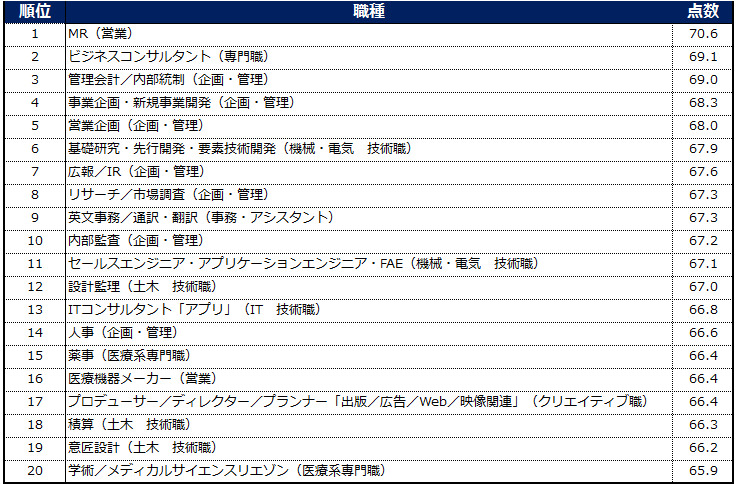 満足度が最も高い職種は「MR」。DODA「仕事に対する満足度調査」実施