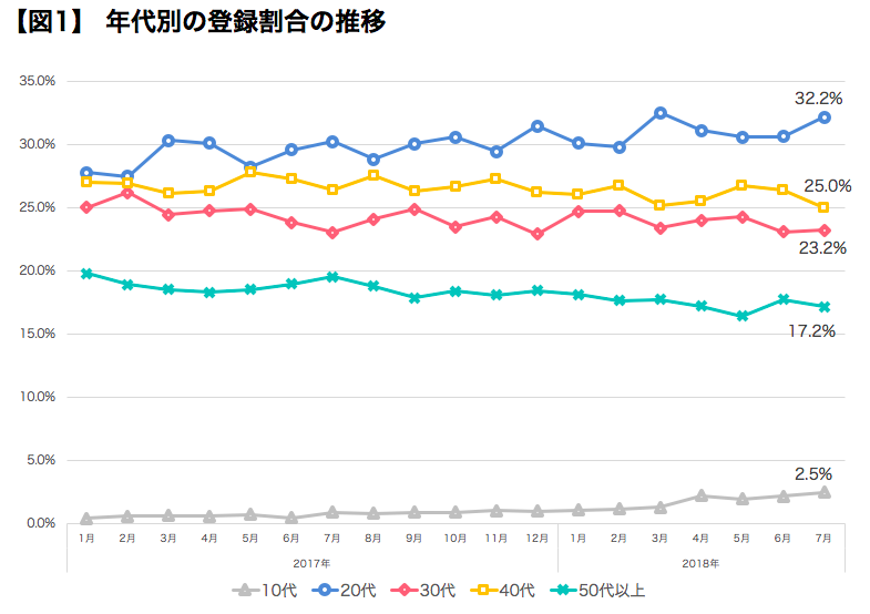 医療介護求人サイト「ジョブメドレー」、30万人突破記念でユーザー動向調査を実施