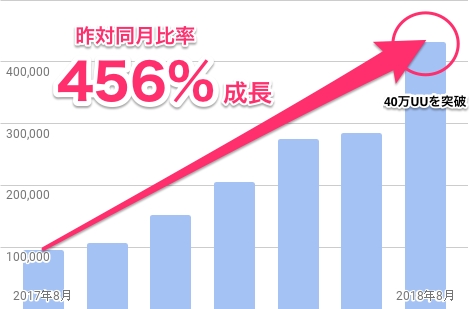 スマホユーザー向け転職サイト「TENSHOCK」、月間UU数が40万突破