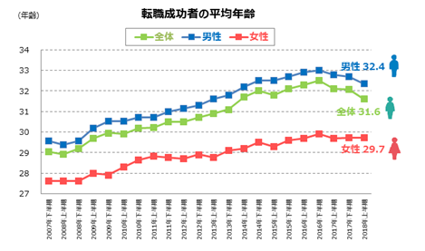 転職成功者の平均年齢、「31.6歳」。「DODA」、「転職した年齢」調査を実施