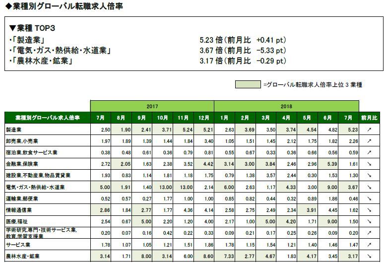 売り手市場、継続中。2018年7月の「グローバル転職求人倍率」、1.77倍