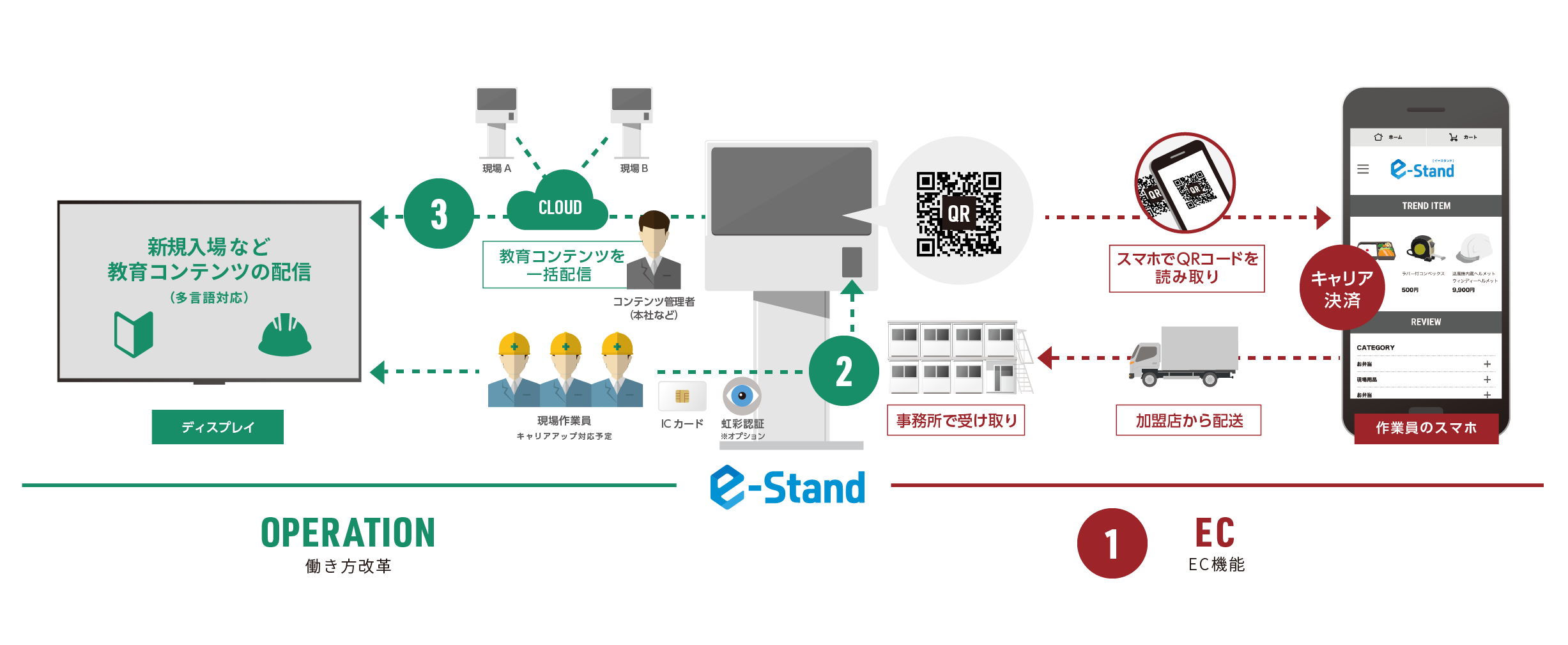 建設現場向けの働き方改革システム「e-Stand」、サービス提供開始へ
