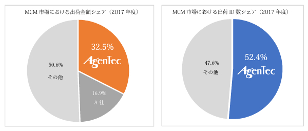 「働き方改革」ソリューション「ABookシリーズ」、4年連続トップシェアに