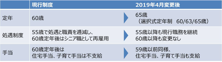 「働きがいの高い会社」を目指して。TIS、「65歳定年制度」を2019年4月導入