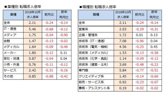 転職求人倍率、2.11倍。2018年10月度「doda 転職求人倍率レポート」発表