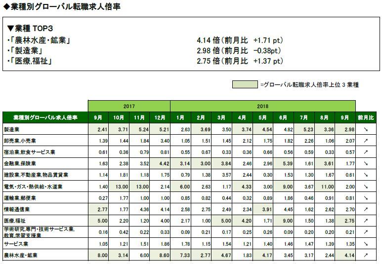 ダイジョブ、2018年9月の「グローバル転職求人倍率」発表
