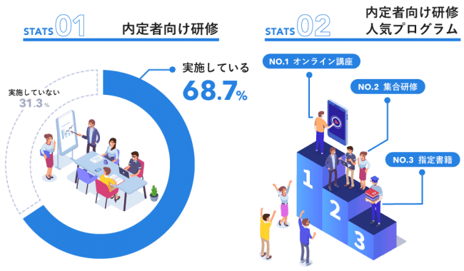 学習動画サービス「Schoo」、卒採用企業の内定者研修について調査
