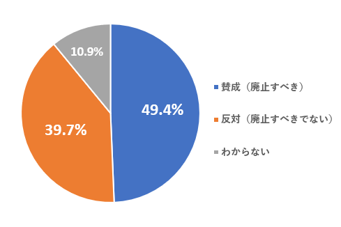 就活ルール廃止、賛否分かれる。パソナ「就職活動のあり方に関する学生意識調査」