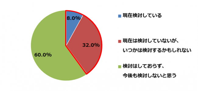 あしたのチーム、人事評価制度の構築・運用に関するネット調査を実施