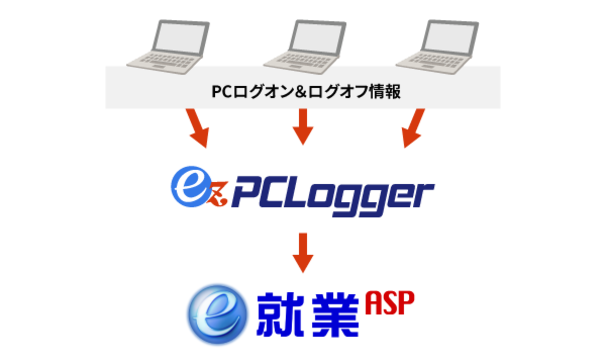 働き方改革関連法案に対応。PCログオン＆ログオフ情報収集ツール「ez-PCLogger」