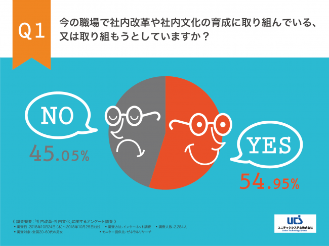 最多の取り組みは「労働時間の短縮」。ユニテックシステム、社内改革に関する調査