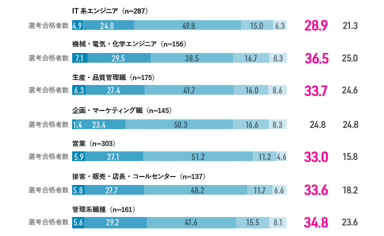 リクルートキャリア、「中途採用の課題」に関するアンケート調査を実施