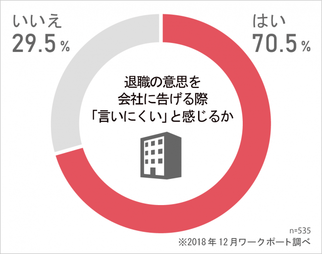 言いにくい人、7割以上。ワークポート、「退職」に関するアンケート調査を実施