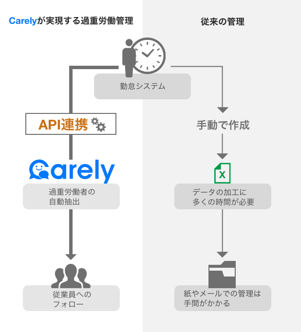 健康管理業務RPA「Carely」、「TeamSpirit」と連携し、長時間労働者の迅速ケアを実現