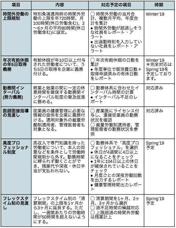 働き方改革関連法に対応。「TeamSpirit Winter’19」、提供開始