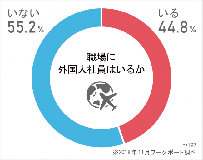 ワークポート、「外国人社員との働き方」に関するアンケート調査を実施