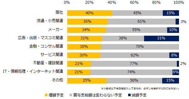 「増額予定」、31%。「人事のミカタ」、中小企業の2018年度冬季賞与を調査
