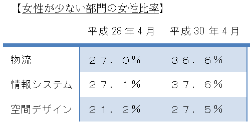 丸井グループ、「均等・両立推進企業表彰」の「厚生労働大臣優良賞」受賞