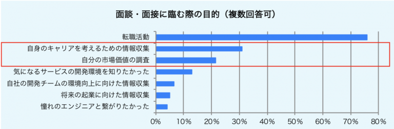 エンジニア転職サービス「Forkwell」、エンジニアの転職意識を調査