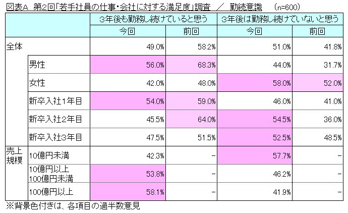 リスクモンスター、第2回「若手社員の仕事・会社に対する満足度」調査結果を発表