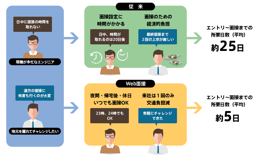 パーソルテクノロジースタッフ、社員エンジニアを対象としてWeb動画面接を導入へ