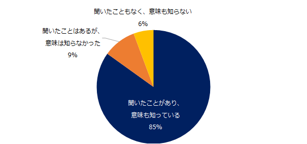 認知度、85%。エン・ジャパン「人事のミカタ」、「LGBTの認知度」調査を実施