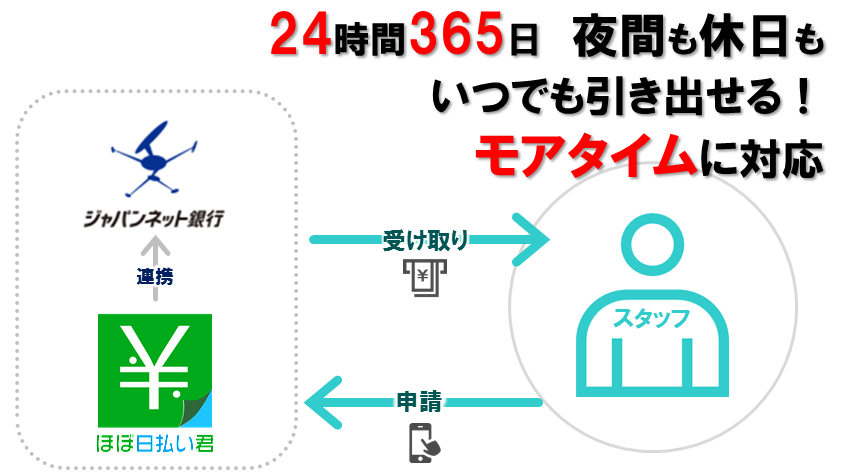 オンデマンド給料サービス「ほぼ日払い君」、モアタイムシステムに対応