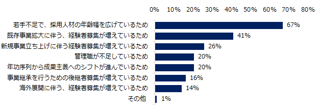 「増加」、86％。サイト「ミドルの転職」の「ミドルの求人動向」調査