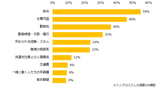 最多はやっぱり「給与」。「エン派遣」、「派遣で働く際に気になること」調査
