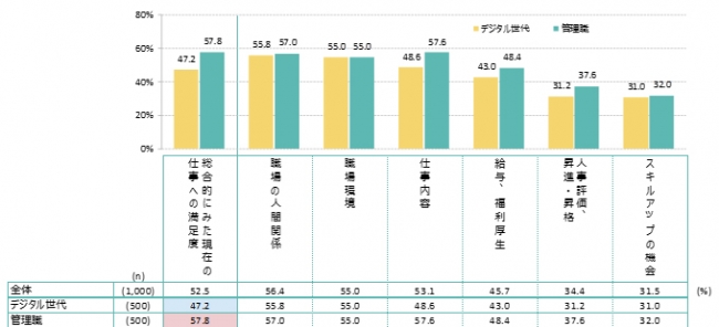 デジタル世代と管理職世代で「仕事」はどう違うか。アデコ、意識調査を実施