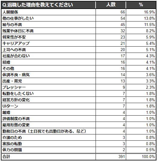 アドバンスフロー、転職経験者391人を対象として「転職してよかったですか？」調査
