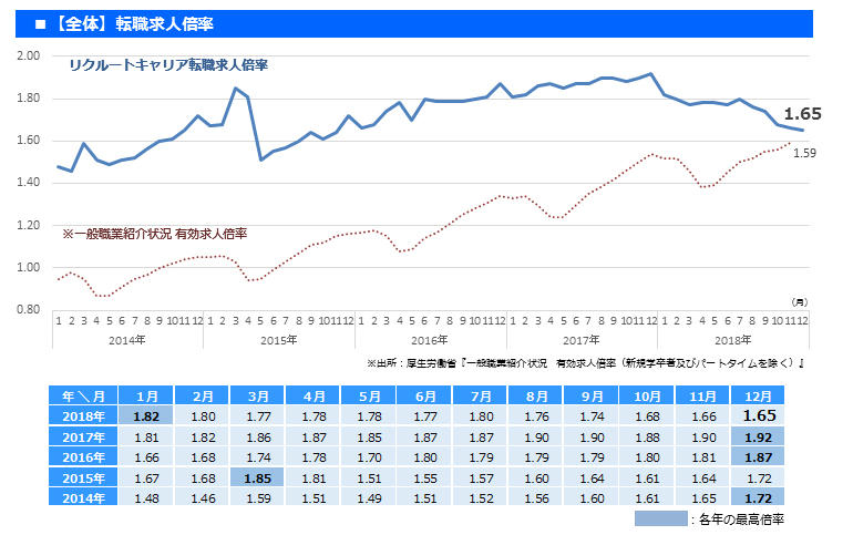 転職支援サービス「リクルートエージェント」、2018年12月の転職求人倍率を発表