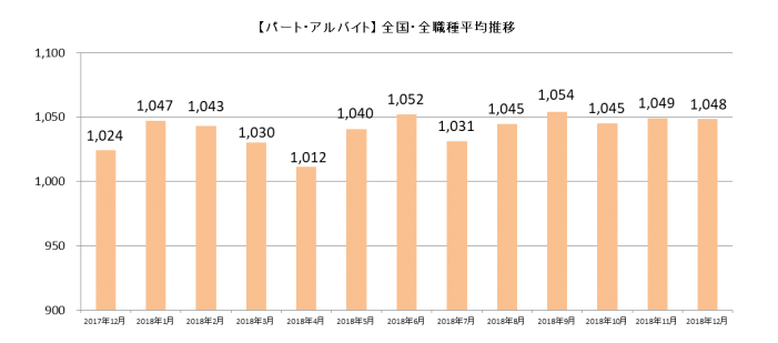 「しゅふJOBパート」、「2018年12月主婦求人の平均時給」を発表