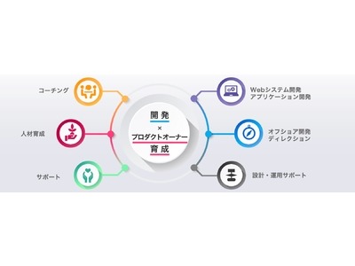 Odd-e Japan、プロダクト開発と人材育成を同時に支援するプランの提供を開始