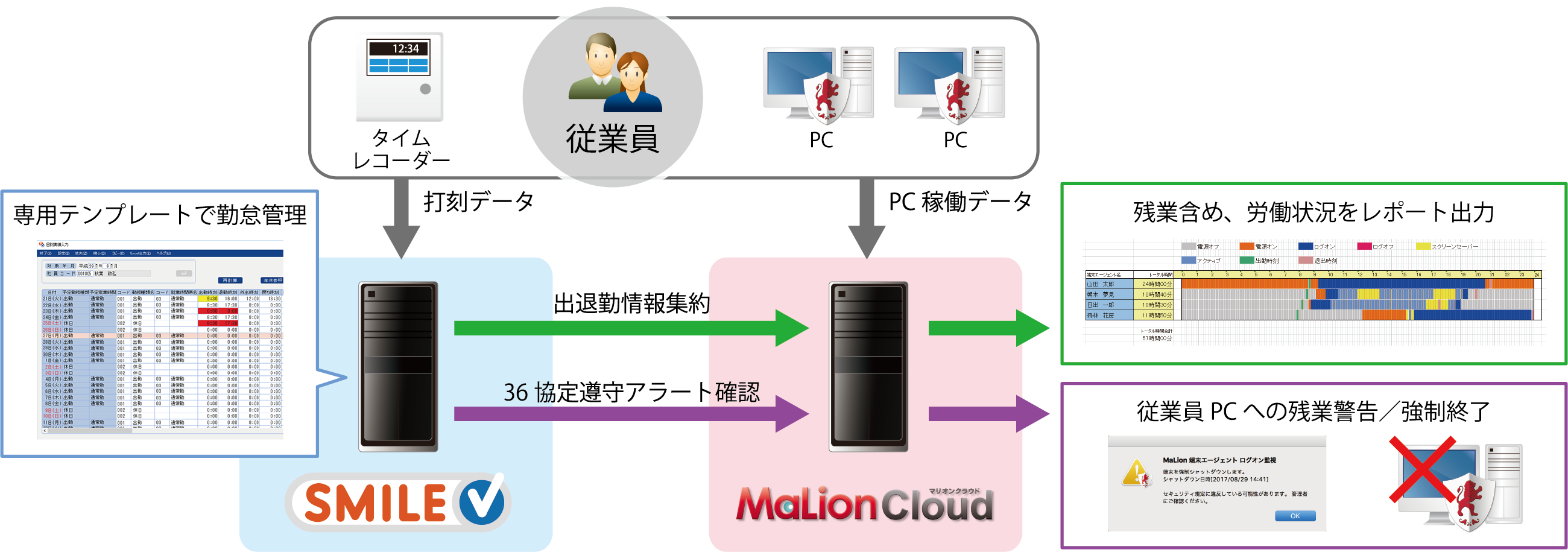 36協定を遵守。「SMILE V」と「MaLionCloud」の連携ソリューション登場