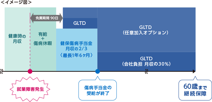 長期休職の不安をフォロー。JBS、GLTD（団体長期障がい所得補償保険）導入
