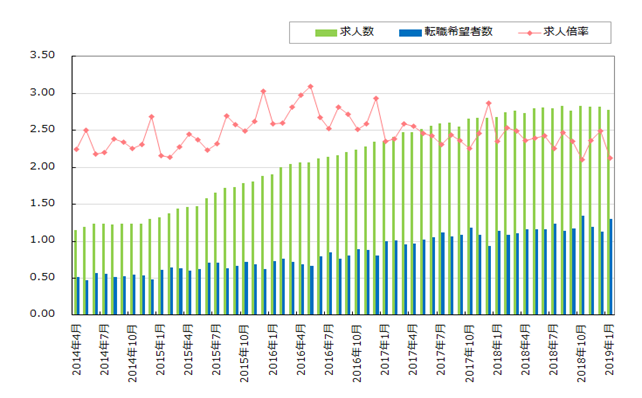 倍率、2.13倍。「doda」、2019年1月の転職求人倍率レポート発表
