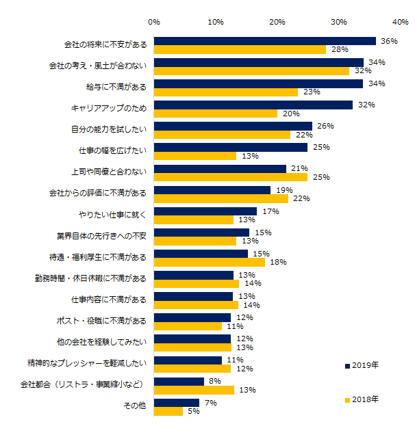 最大の不安は、「年齢」。「ミドルの転職」、転職の理由・きっかけ調査