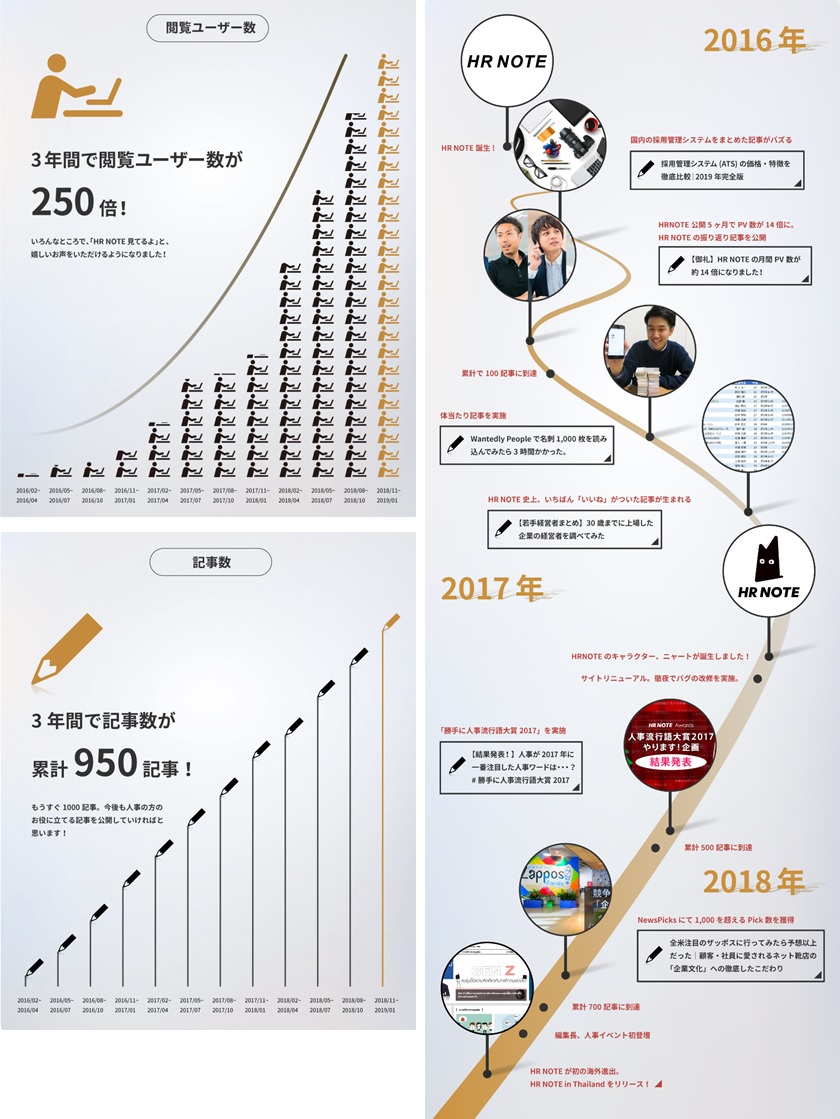ネオキャリアの人事webメディア「HR NOTE」、開設3周年記念特設ページ公開