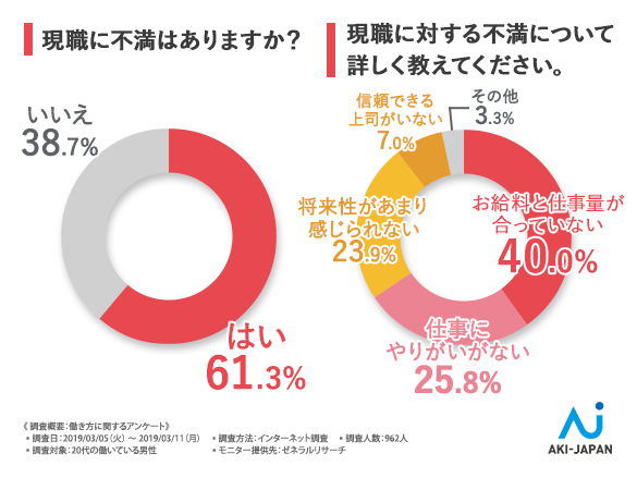 61.3％が「現職に不満」。アーキ・ジャパン、20代男性の「働き方に関する意識調査」