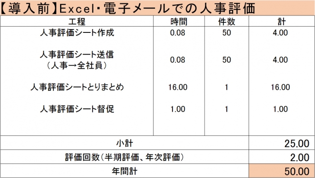 人事評価クラウド「ヒョーカクラウド」、エコミックで業務時間を30時間以上削減
