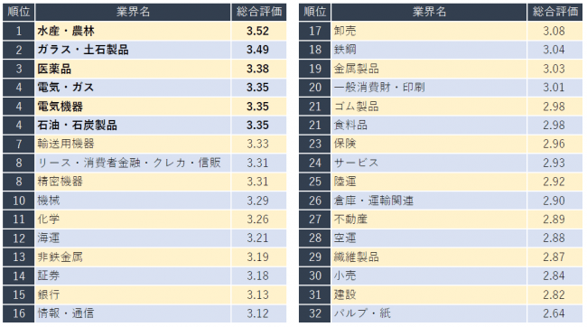 「キャリコネ」のグローバルウェイ、「女性社員の働きやすい業界ランキング」発表