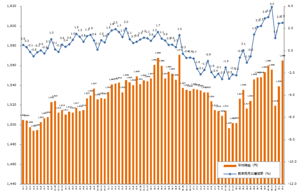三大都市圏の平均、1565円。「エン派遣」、2019年2月度の派遣平均時給を発表