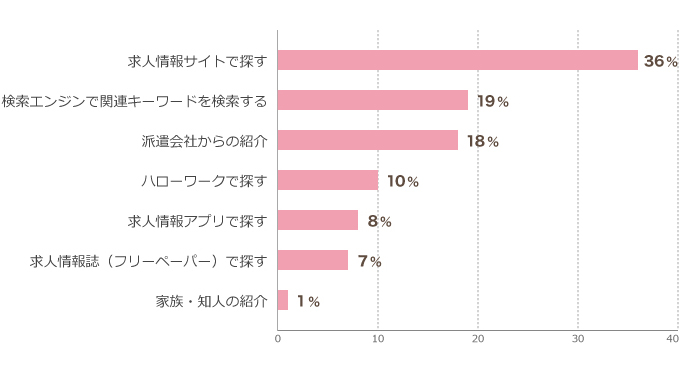 はたらこねっと、仕事と派遣会社の探し方についてユーザーアンケート調査を実施