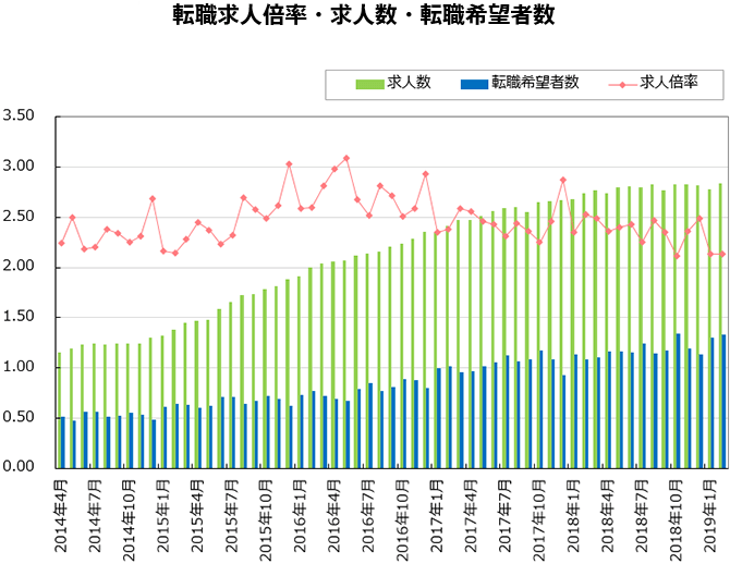 求人数、最高値を更新。「doda 転職求人倍率レポート」2019年2月版発表