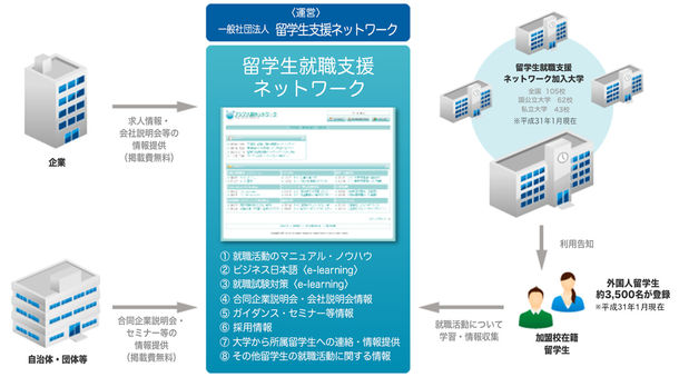 「留学生就職支援ネットワーク」、2020年3月卒業者向け求人情報の登録受け付け開始